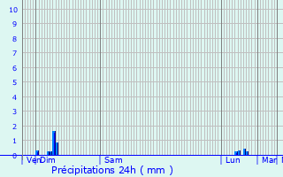 Graphique des précipitations prvues pour Villeneuve-de-la-Raho