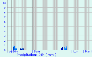 Graphique des précipitations prvues pour Gigny-sur-Sane