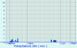 Graphique des précipitations prvues pour Bissy-sous-Uxelles