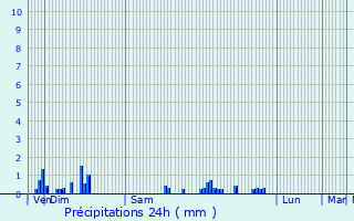 Graphique des précipitations prvues pour Sergenaux