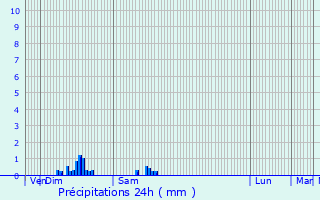 Graphique des précipitations prvues pour Sauvagny