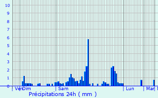 Graphique des précipitations prvues pour Grussenheim