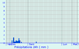 Graphique des précipitations prvues pour Chitry-les-Mines