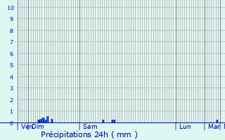 Graphique des précipitations prvues pour Givrauval