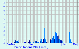Graphique des précipitations prvues pour Vieux-Thann