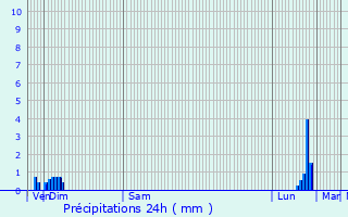 Graphique des précipitations prvues pour Seynod