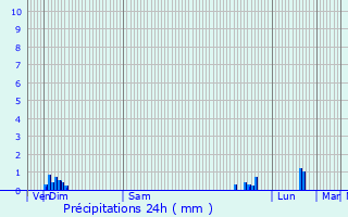Graphique des précipitations prvues pour Beaurepaire-en-Bresse