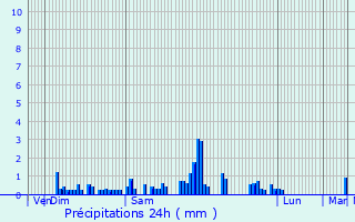 Graphique des précipitations prvues pour Chalamp