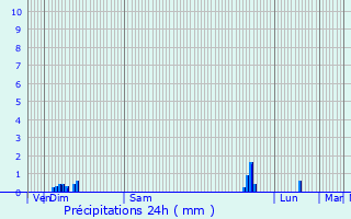 Graphique des précipitations prvues pour Carignan