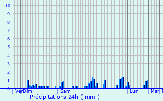 Graphique des précipitations prvues pour Muespach-le-Haut