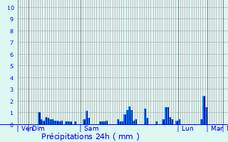 Graphique des précipitations prvues pour Brinckheim