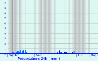 Graphique des précipitations prvues pour Saint-Nizier-le-Bouchoux