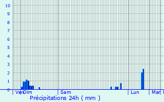 Graphique des précipitations prvues pour Chilly-le-Vignoble