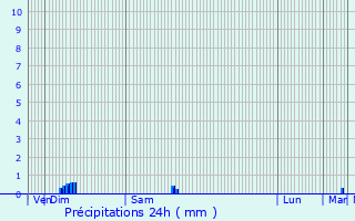 Graphique des précipitations prvues pour Levoncourt