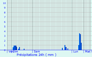 Graphique des précipitations prvues pour Lect