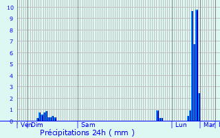 Graphique des précipitations prvues pour Thyez