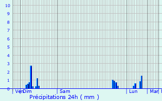 Graphique des précipitations prvues pour Arboussols