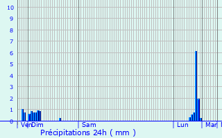Graphique des précipitations prvues pour Annecy