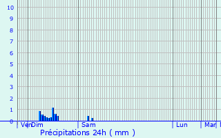 Graphique des précipitations prvues pour La Charit-sur-Loire