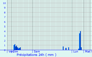 Graphique des précipitations prvues pour Loulle