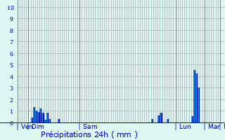 Graphique des précipitations prvues pour Leschres