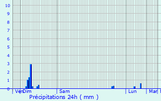 Graphique des précipitations prvues pour Blesta