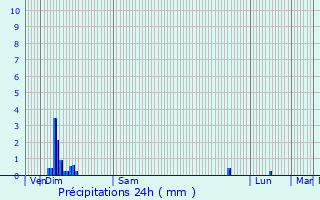 Graphique des précipitations prvues pour Lesquerde