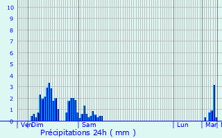 Graphique des précipitations prvues pour Eselborn