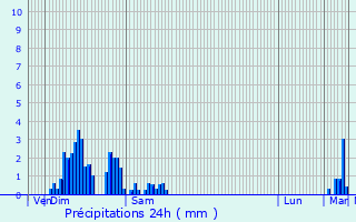 Graphique des précipitations prvues pour Sassel