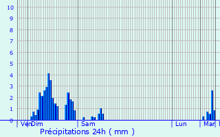 Graphique des précipitations prvues pour Goedange