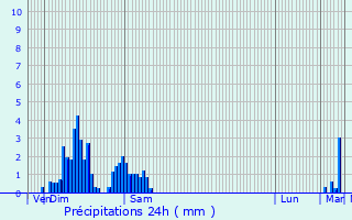 Graphique des précipitations prvues pour Weiler-ls-Putscheid