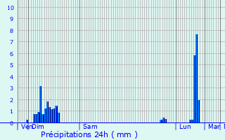 Graphique des précipitations prvues pour Font-Romeu-Odeillo-Via