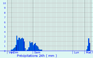 Graphique des précipitations prvues pour Kaundorf