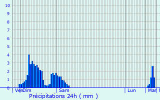 Graphique des précipitations prvues pour Kuborn