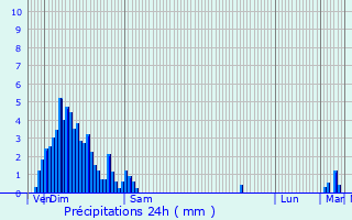 Graphique des précipitations prvues pour Mnschecker