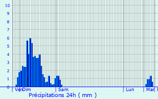 Graphique des précipitations prvues pour Brouch-ls-Biwer