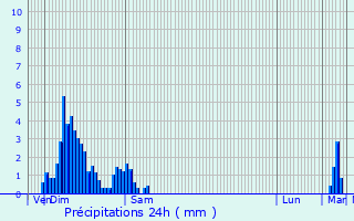 Graphique des précipitations prvues pour Amberg