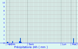 Graphique des précipitations prvues pour Wallers