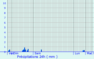 Graphique des précipitations prvues pour Argenteuil