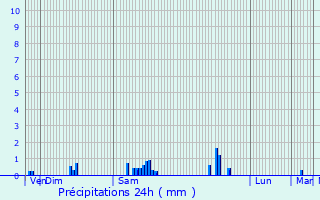 Graphique des précipitations prvues pour Rmering-ls-Puttelange