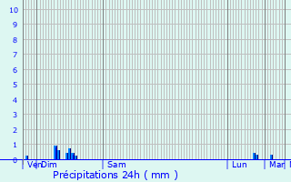 Graphique des précipitations prvues pour Montville