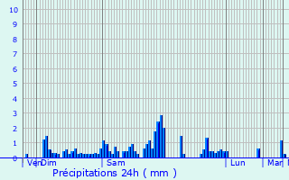 Graphique des précipitations prvues pour Geiswasser