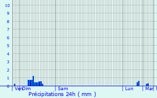 Graphique des précipitations prvues pour Thieuloy-Saint-Antoine