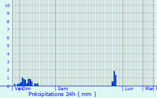 Graphique des précipitations prvues pour Wiltzermhle