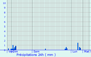 Graphique des précipitations prvues pour Noyarey