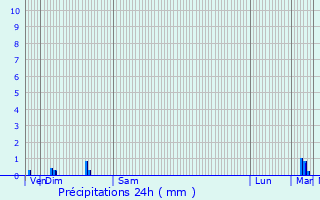 Graphique des précipitations prvues pour Gommegnies