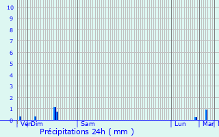 Graphique des précipitations prvues pour Maulde