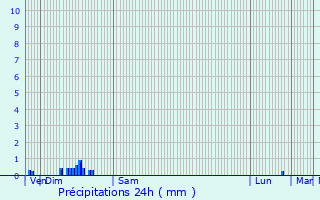 Graphique des précipitations prvues pour Labruyre