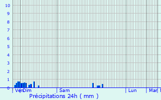 Graphique des précipitations prvues pour Limoges