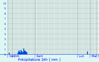 Graphique des précipitations prvues pour Lafraye